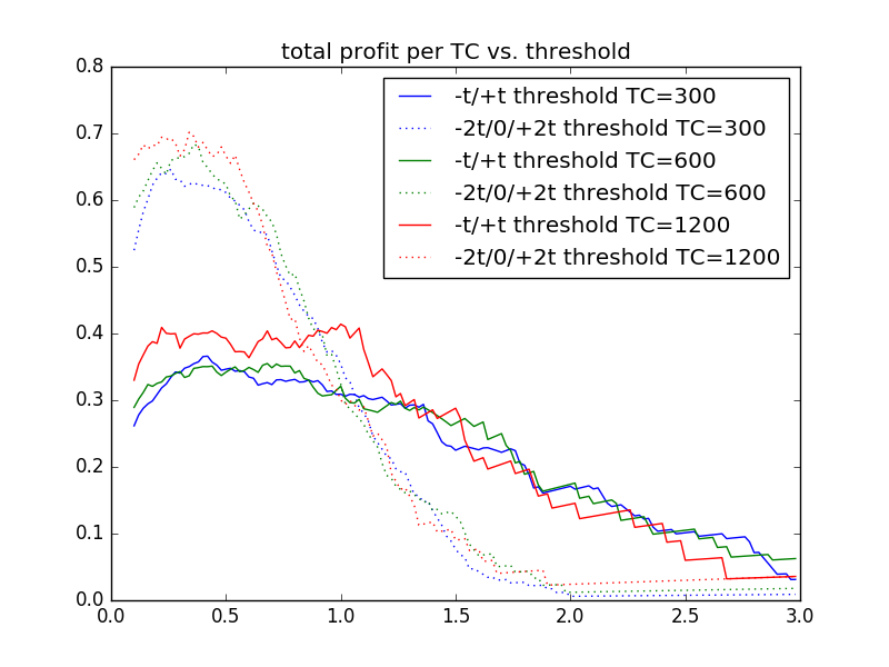 total profit vs. threshold
