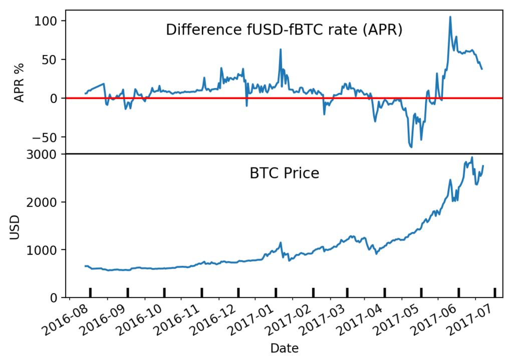 Interest rate difference graph