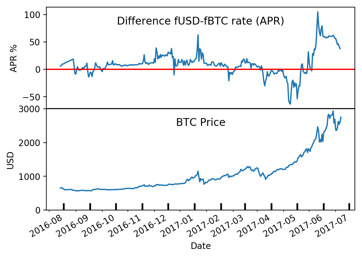 BTC USD Kainų diagrama | Bitcoin vs JAV doleris Live Rate, Bitcoin kaina doleriais diagramoje