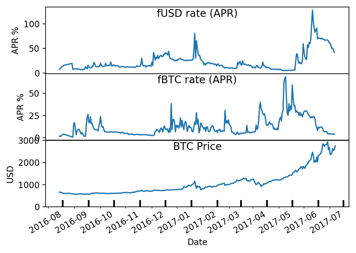 bitcoin interest rate