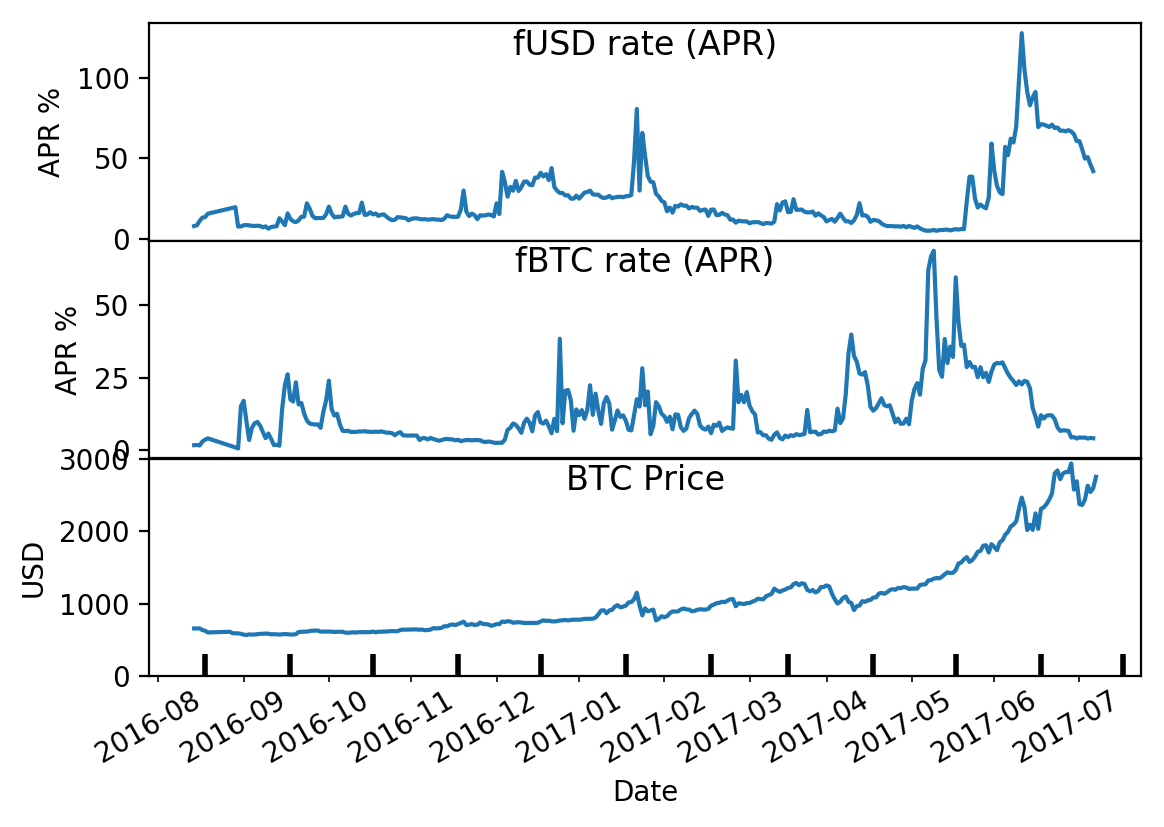 Lending Rates for Bitcoin and USD on Cryptoexchanges ...